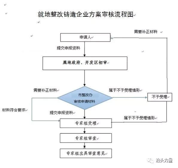 铸造产业整改提升实施方案